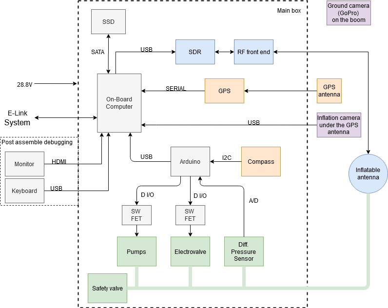 experiment block diagram